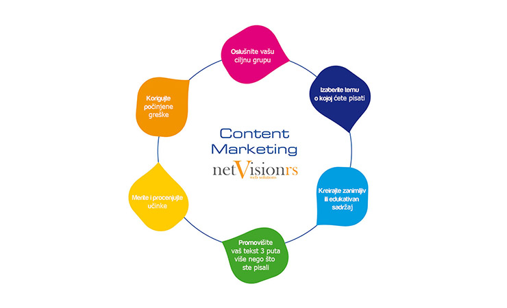 Content marketing šta je to?